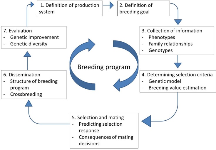 Chapter 1: Introduction to animal breeding - Textbook Animal breeding and  Genetics - HBO (EN) - Wiki Groen Kennisnet